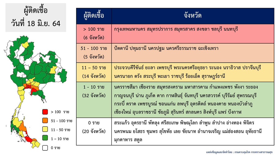 โควิดวันนี้ เปิดชื่อ 20 จังหวัดไม่พบผู้ติดเชื้อโควิด-19 รายใหม่ โควิดวันนี้ เปิดชื่อ 20 จังหวัดไม่พบผู้ติดเชื้อโควิด-19 รายใหม่