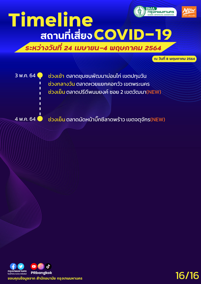 กทม.อัปเดตสถานที่เสี่ยงโควิด MRT-ตลาดโบ๊เบ๊-ประตูน้ำ ใครไปเช็กด่วน! กทม.อัปเดตสถานที่เสี่ยงโควิด MRT-ตลาดโบ๊เบ๊-ประตูน้ำ ใครไปเช็กด่วน!