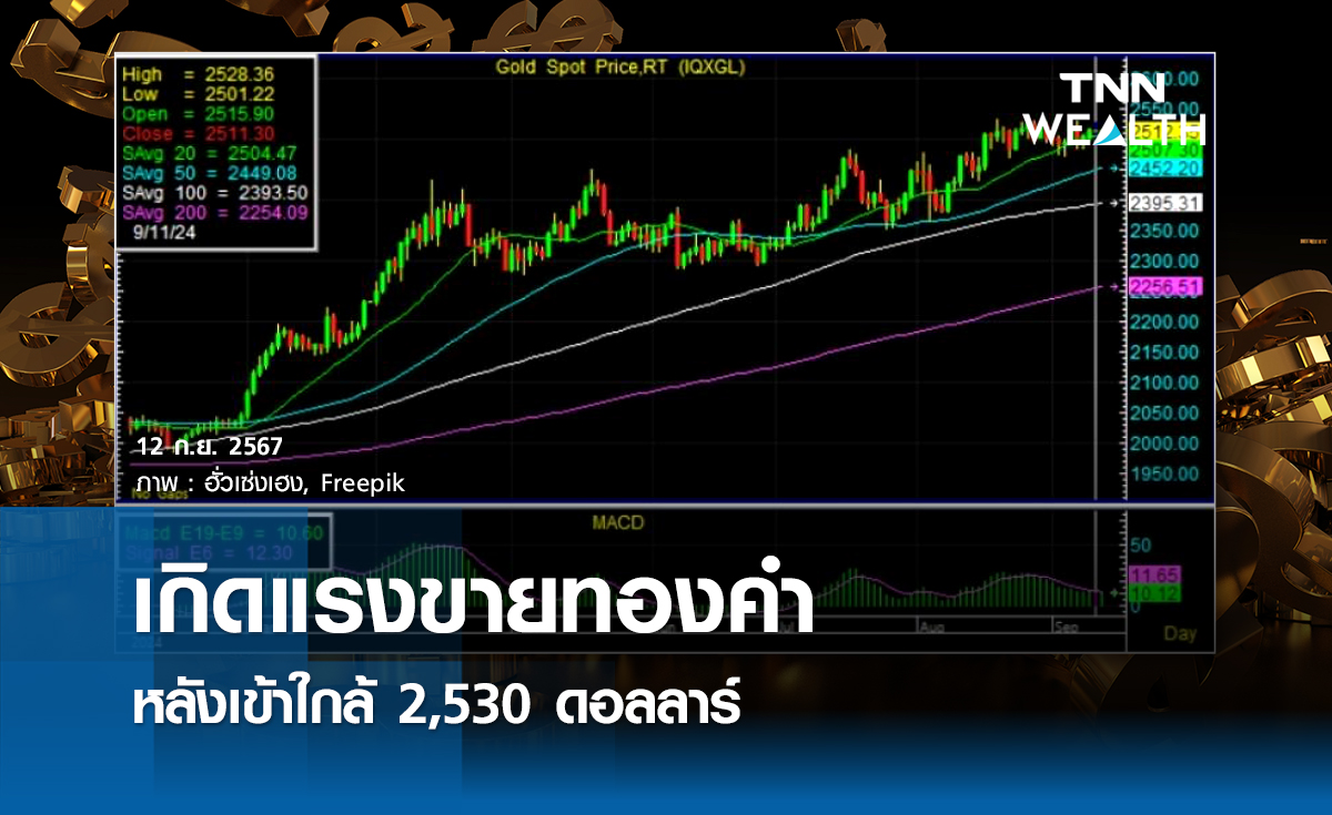 แรงเทขายทองคำ หลังเข้าใกล้ 2,530 ดอลลาร์