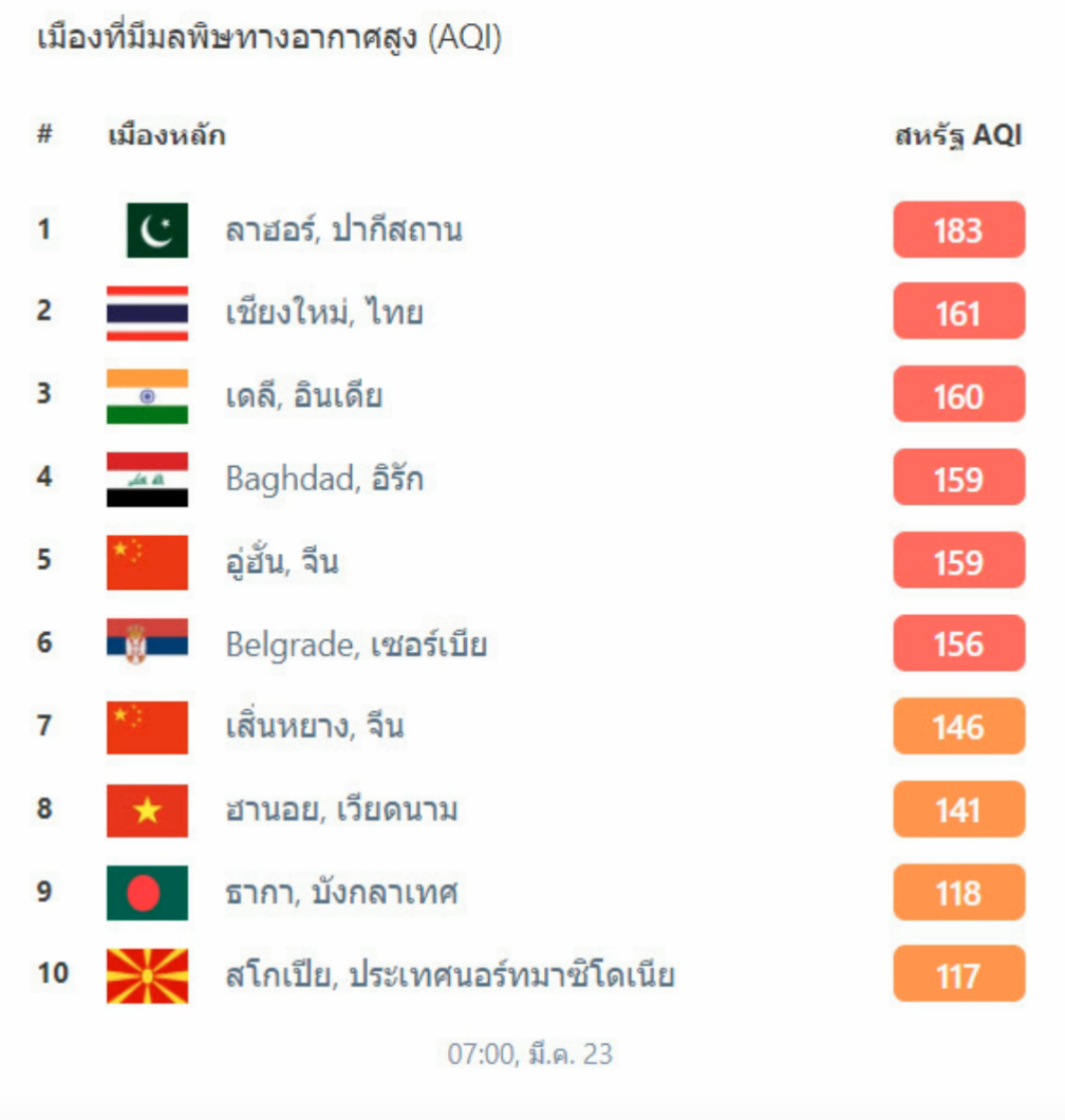 ฝุ่น PM2.5 เชียงใหม่วันนี้ รั้งอันดับ 2 “เมืองคุณภาพอากาศแย่ที่สุดในโลก”