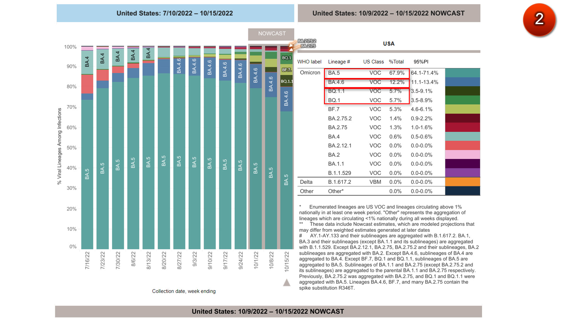 ศูนย์จีโนมฯ เผยโอมิครอน BQ.1 พบในไทยแล้ว 1 คน