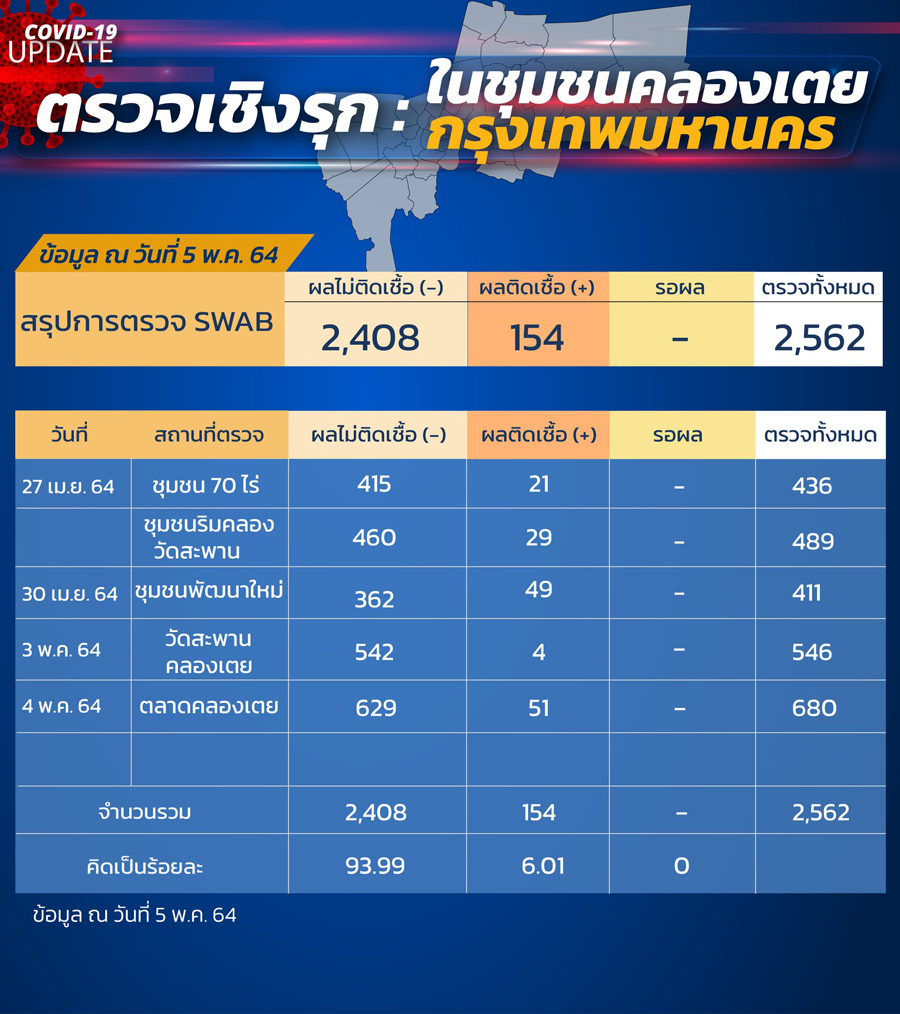 ผลตรวจคลัสเตอร์คลองเตย ล่าสุดพบติดเชื้อโควิด 154 ราย