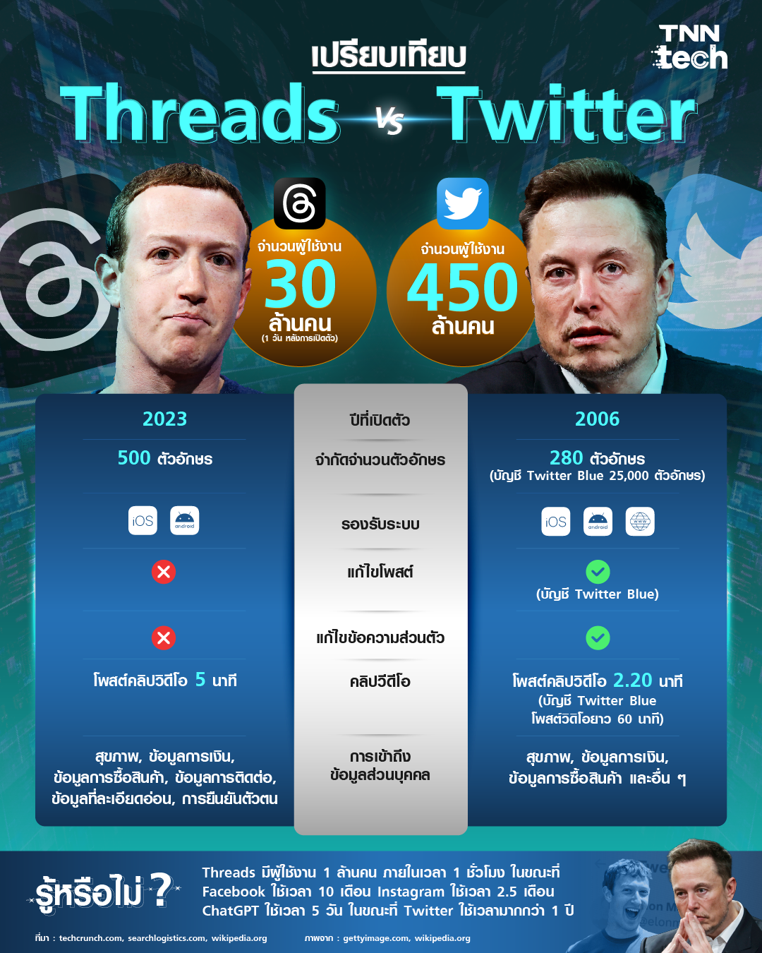 สรุปศึกใหม่ Threads ปะทะ Twitter อีลอน มัสก์ จะผ่านมรสุมนี้ไปได้หรือไม่ ? สรุปศึกใหม่ Threads ปะทะ Twitter อีลอน มัสก์ จะผ่านมรสุมนี้ไปได้หรือไม่ ?