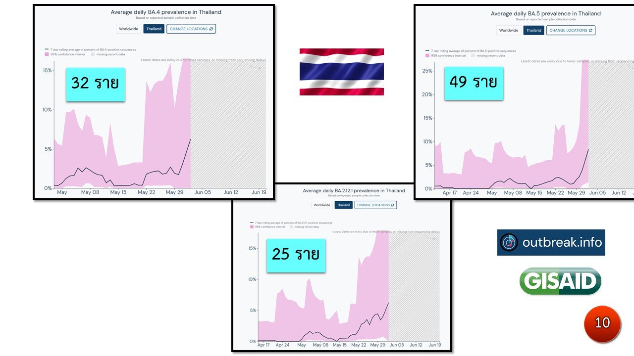 โอมิครอน BA.5 ศูนย์จีโนมฯเตือนระวังระบาดเข้ามาแทนที่ทุกสายพันธุ์!