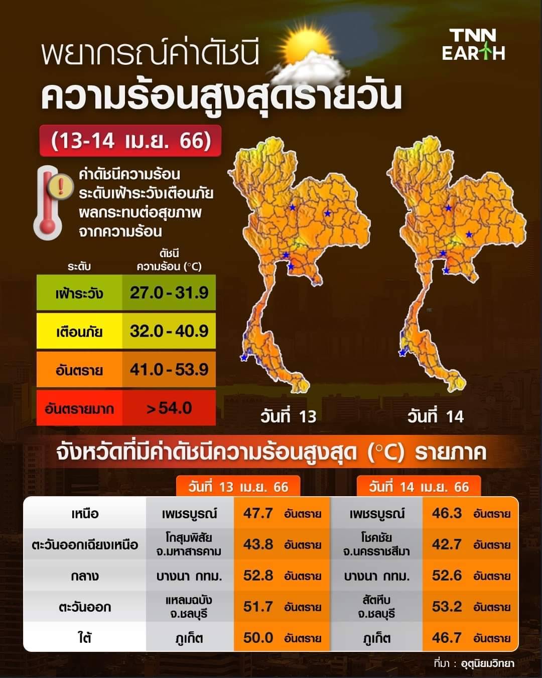 ระอุแน่! เปิดพยากรณ์ค่าดัชนีความร้อนสูงสุดรายวัน 13-14 เม.ย.66 ระอุแน่! เปิดพยากรณ์ค่าดัชนีความร้อนสูงสุดรายวัน 13-14 เม.ย.66