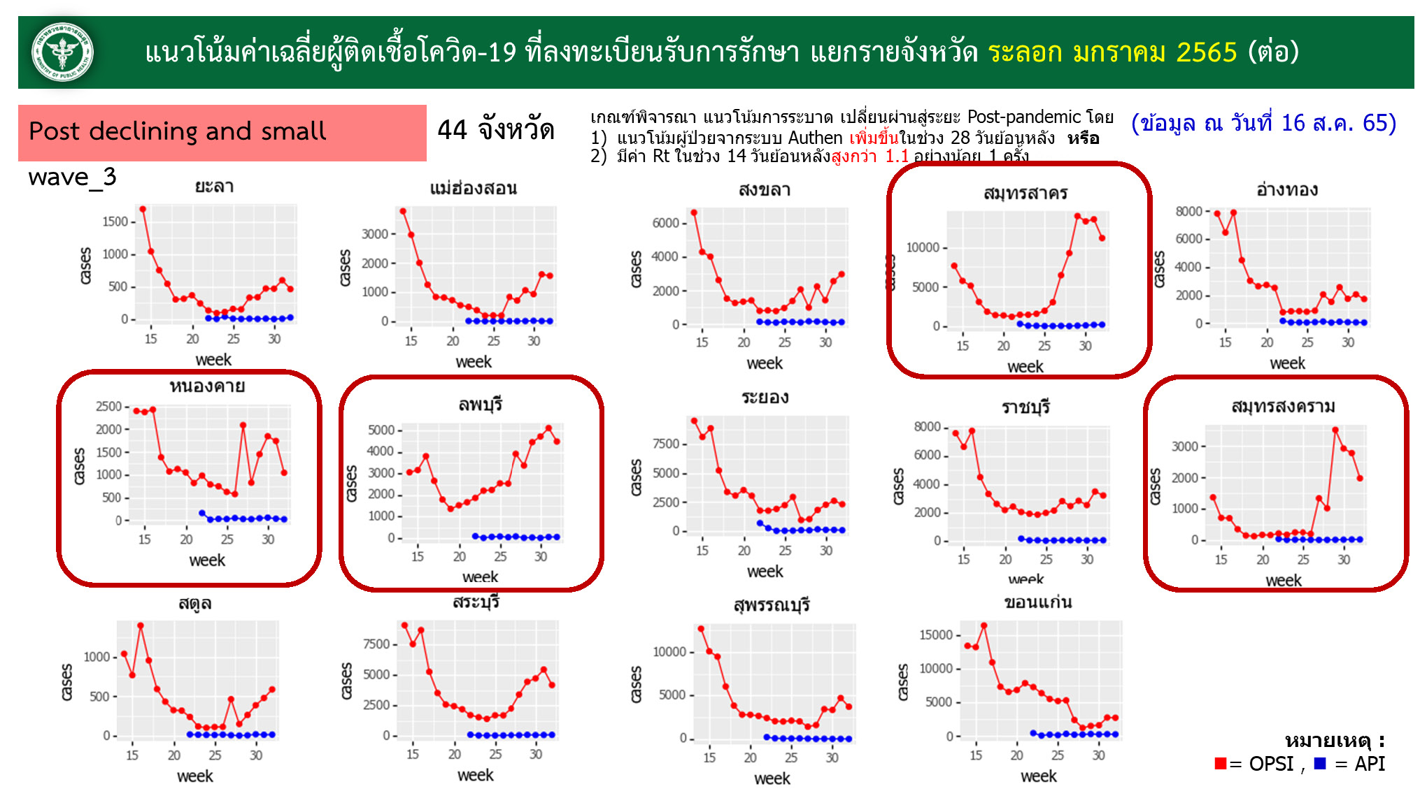 ศบค.เปิด 9 จังหวัด พบผู้ติดเชื้อ โควิด เพิ่มขึ้นชัดเจน! 