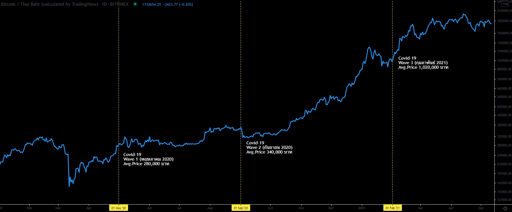 เปิดราคา Bitcoin 3 ช่วงที่มีการแพร่ระบาดโควิด-19 พุ่งแรงอยู่ไหม? เปิดราคา Bitcoin 3 ช่วงที่มีการแพร่ระบาดโควิด-19 พุ่งแรงอยู่ไหม?