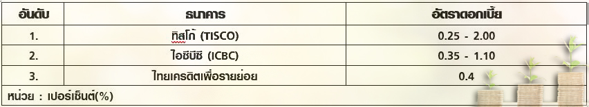 ดอกเบี้ยเงินฝาก ธนาคารไหนให้ผลตอบแทนสูงสุด?