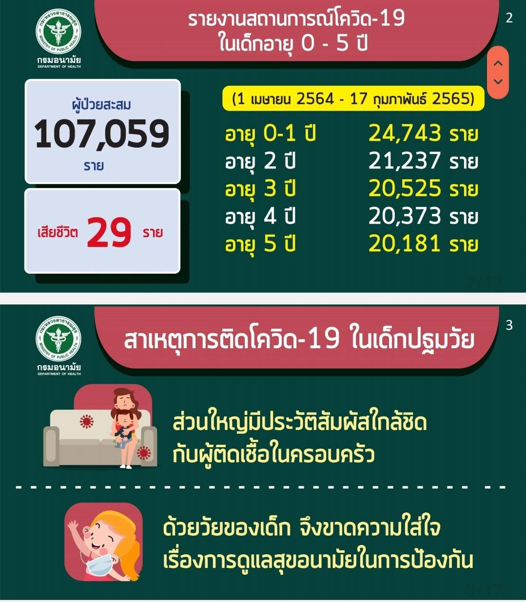 สธ.พบสัปดาห์เดียว เด็กอายุ 0-5 ปี ติดเชื้อโควิดแล้ว 6,000 ราย สธ.พบสัปดาห์เดียว เด็กอายุ 0-5 ปี ติดเชื้อโควิดแล้ว 6,000 ราย