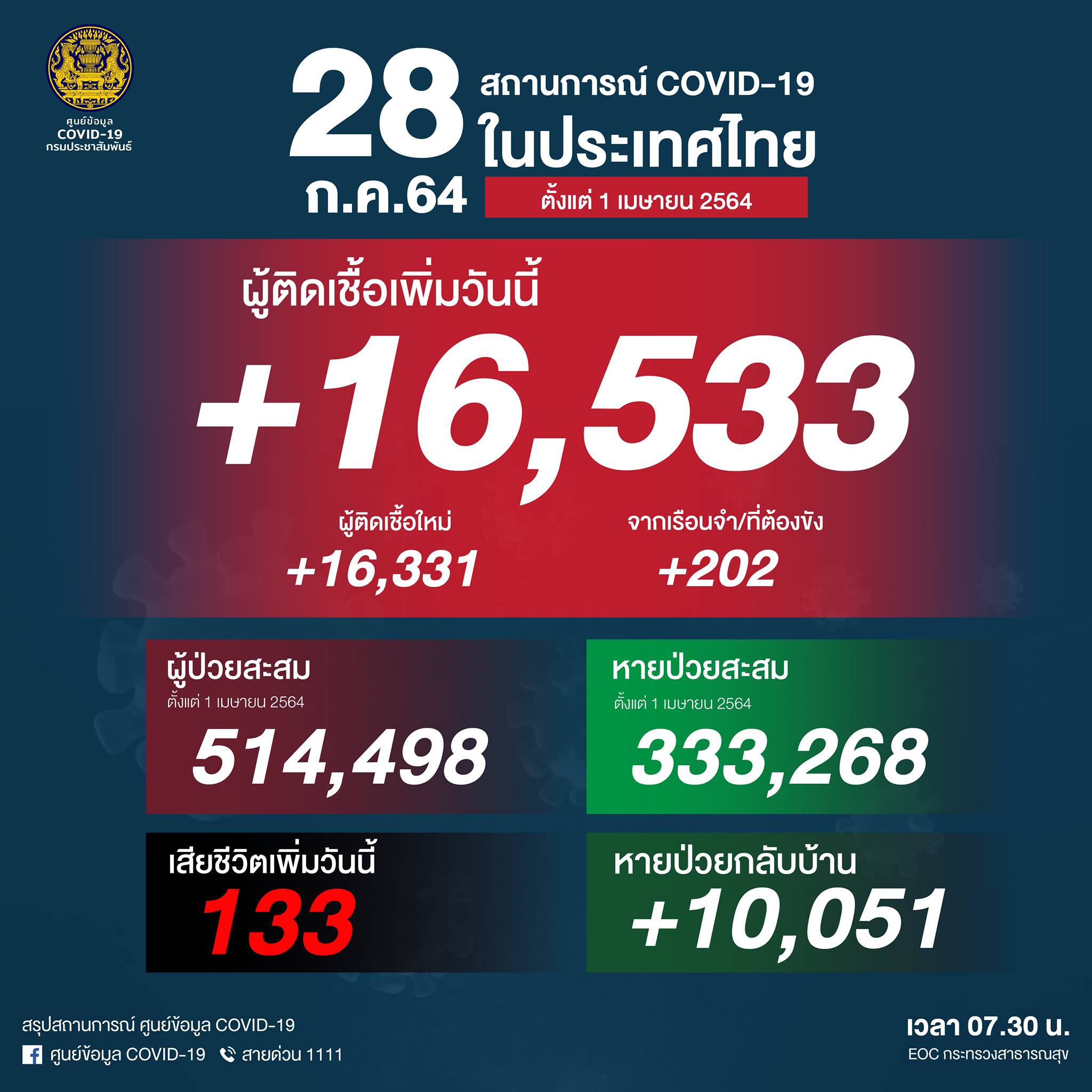 ด่วน! ป่วยโควิดวันนี้ทุบสถิติอีกครั้ง ติดเชื้อ 16,533 ราย เสียชีวิต 133 ราย