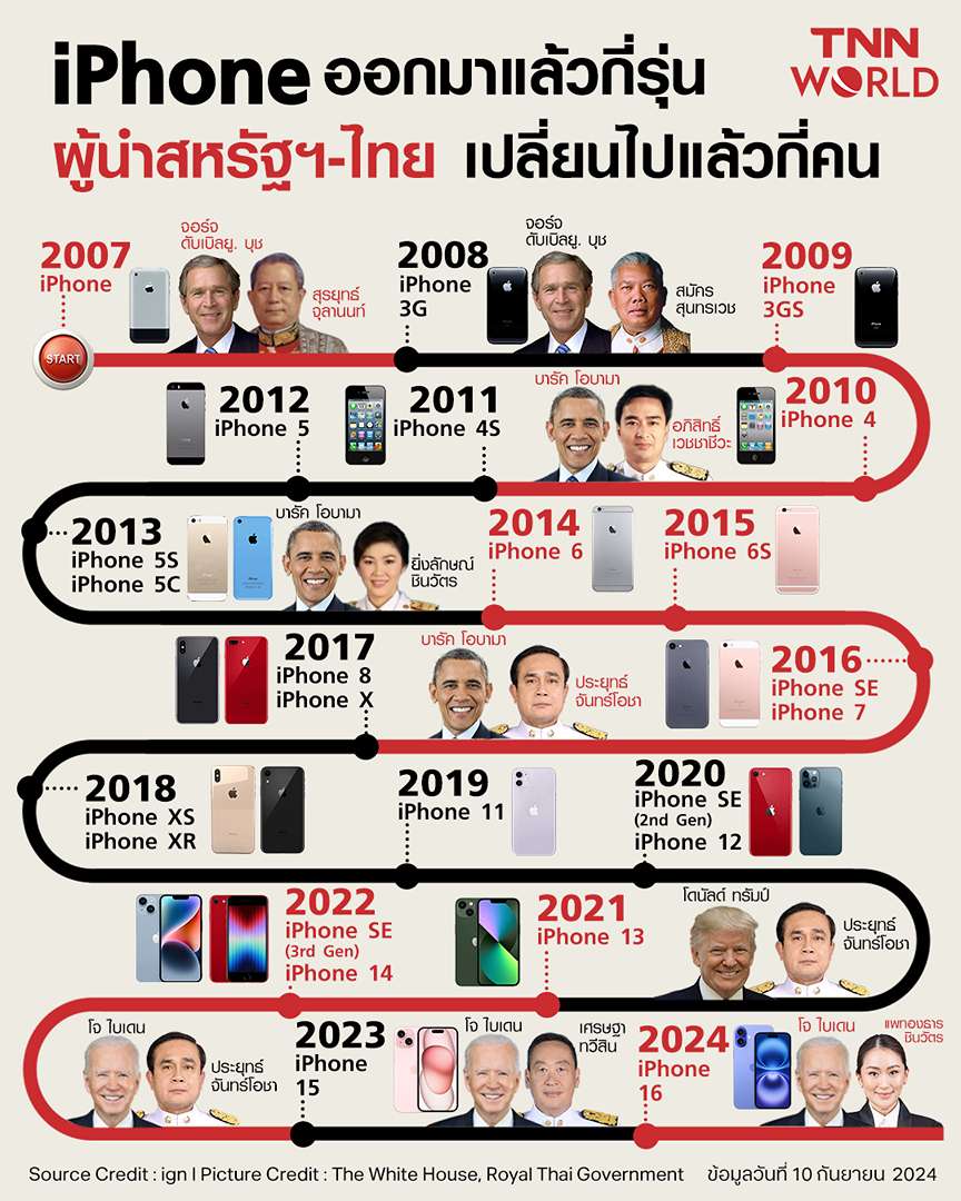 iPhone ออกมาแล้วกี่รุ่น ผู้นำประเทศสหรัฐฯ-ไทย เปลี่ยนไปแล้วกี่คน iPhone ออกมาแล้วกี่รุ่น ผู้นำประเทศสหรัฐฯ-ไทย เปลี่ยนไปแล้วกี่คน