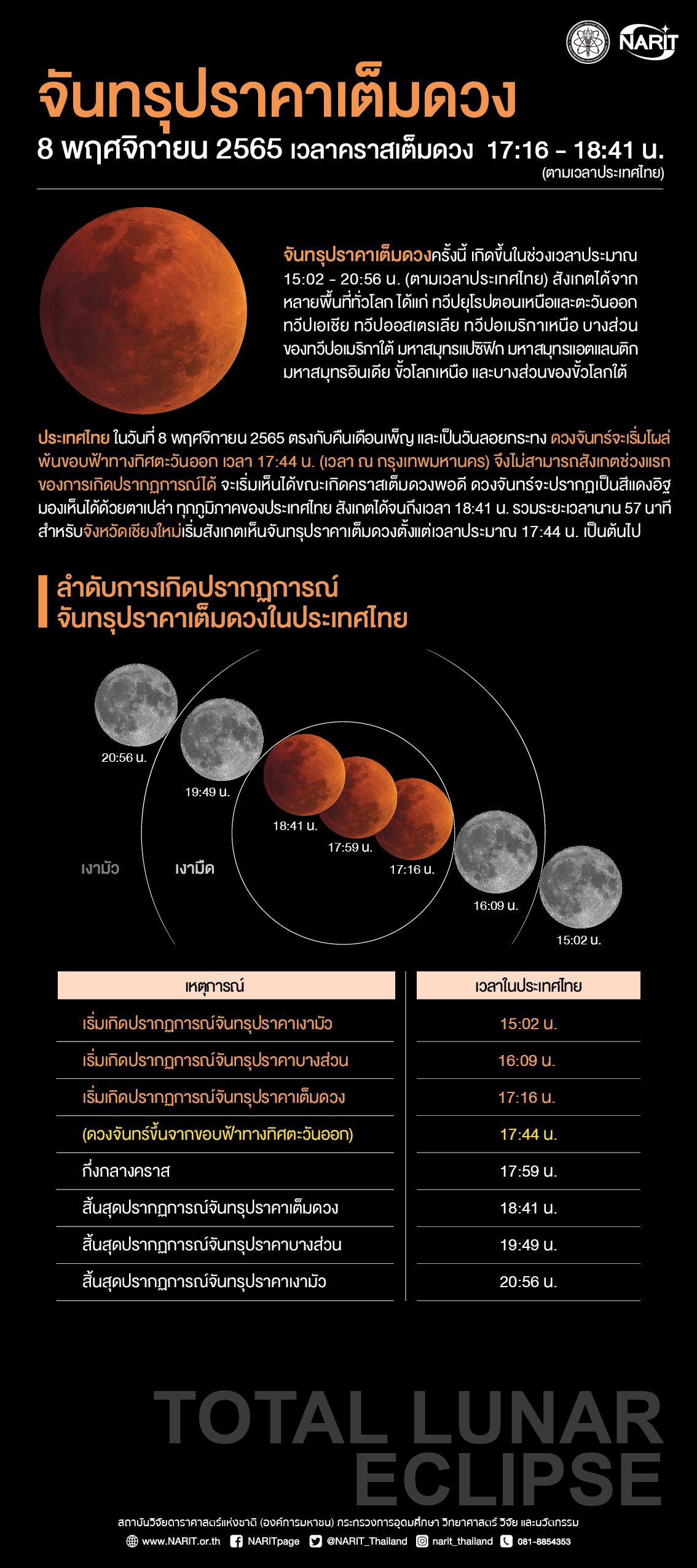 ช่องทางถ่ายทอดสด จันทรุปราคา เต็มดวงเหนือฟ้าเมืองไทยวันลอยกระทง