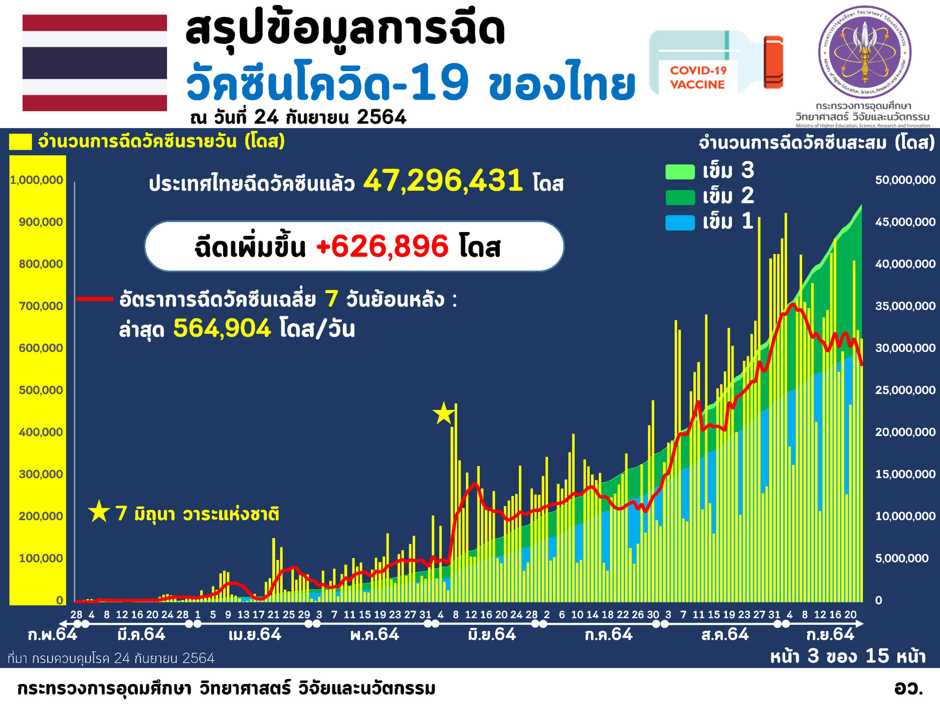 อว.เผยไทยฉีดวัคซีนโควิดแล้ว 47 ล้านโดส กทม. มากสุด ฉีดเข็มแรก 98.5%