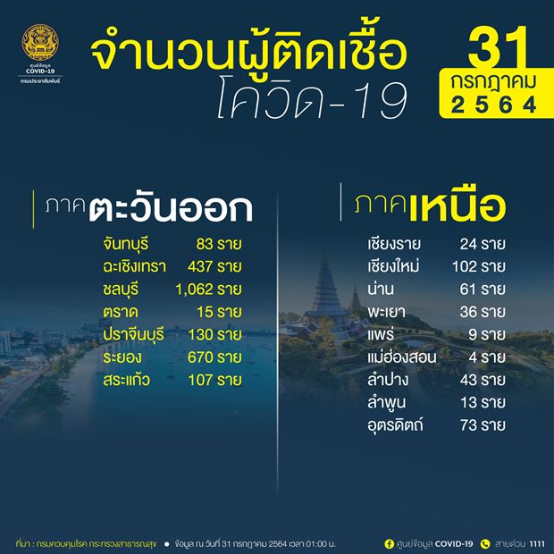 10 จังหวัดติดเชื้อโควิดรายใหม่สูงสุด กทม.น่าห่วง วันเดียว 3,668 ราย 10 จังหวัดติดเชื้อโควิดรายใหม่สูงสุด กทม.น่าห่วง วันเดียว 3,668 ราย