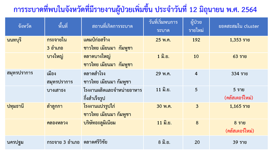 เช็กที่นี่ พบคลัสเตอร์ใหม่โผล่พรวด 7 จังหวัด! เช็กที่นี่ พบคลัสเตอร์ใหม่โผล่พรวด 7 จังหวัด!