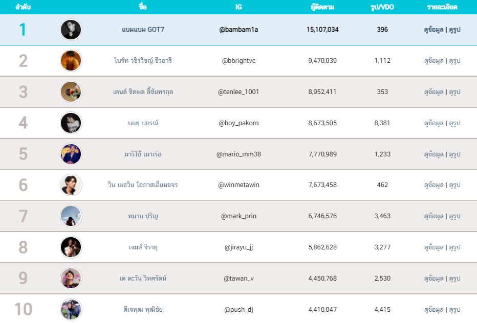 10 อันดับดาราชายที่มีผู้ติดตามมากที่สุดปี 2564 ด้าน แบมแบม ครองอันดับ 1 