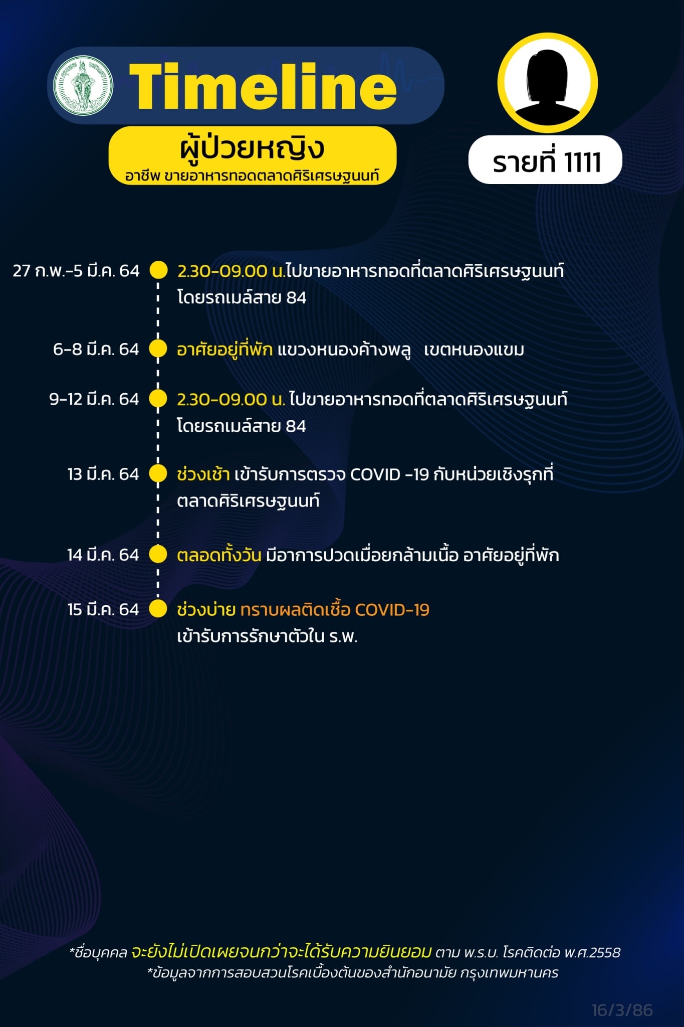 กทม.เปิดไทม์ไลน์โควิด กลุ่มคลัสเตอร์บางแค 25 ราย กทม.เปิดไทม์ไลน์โควิด กลุ่มคลัสเตอร์บางแค 25 ราย