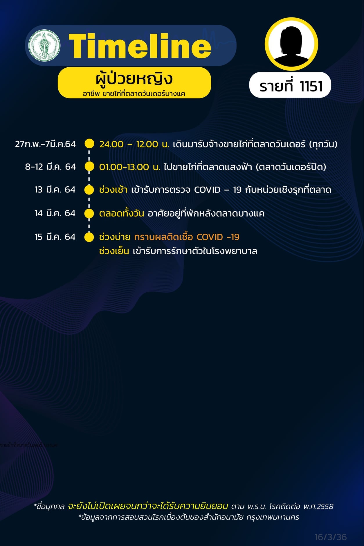 กทม.เปิดไทม์ไลน์โควิด กลุ่มคลัสเตอร์บางแค 25 ราย กทม.เปิดไทม์ไลน์โควิด กลุ่มคลัสเตอร์บางแค 25 ราย