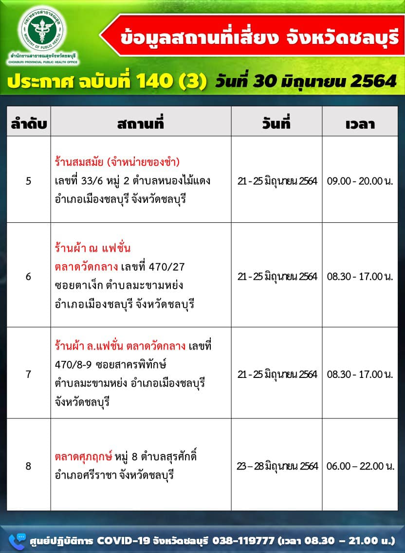 ยอดพุ่ง! ชลบุรีติดเชื้อเพิ่ม 261 ราย 8 อำเภอ เช็ก 11 สถานที่เสี่ยง ยอดพุ่ง! ชลบุรีติดเชื้อเพิ่ม 261 ราย 8 อำเภอ เช็ก 11 สถานที่เสี่ยง