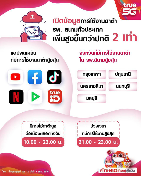 ทรู อัดเต็มสัญญาณสื่อสาร 5G/4G/ WiFi พร้อมรองรับอิมแพคเตียงสนาม