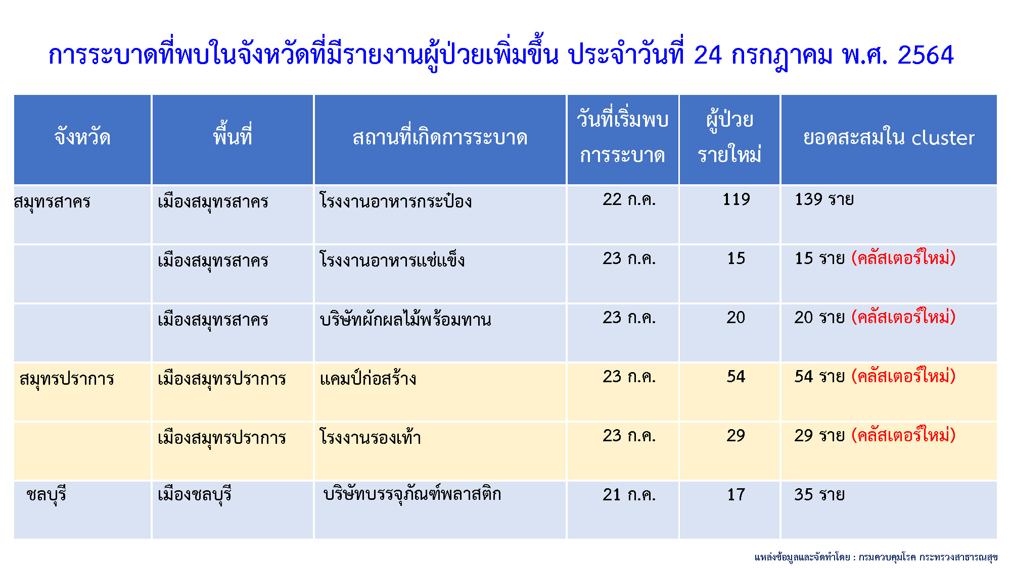 เช็กด่วน คลัสเตอร์ใหม่โผล่อีก 7 แห่ง กระจายใน 5 จังหวัด