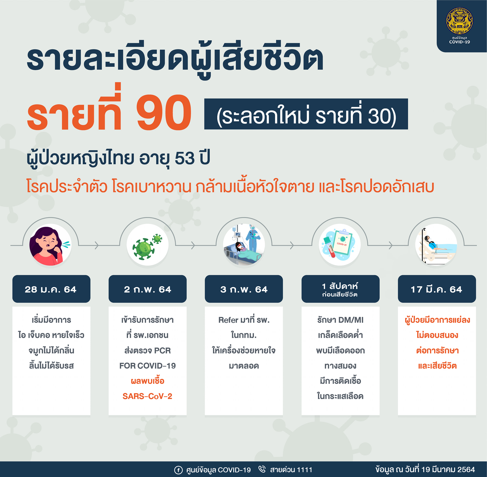 ไทม์ไลน์หญิงติดโควิดวัย 53 ป่วยหลายโรค พบเลือดออกในสมองก่อนเสียชีวิต ไทม์ไลน์หญิงติดโควิดวัย 53 ป่วยหลายโรค พบเลือดออกในสมองก่อนเสียชีวิต