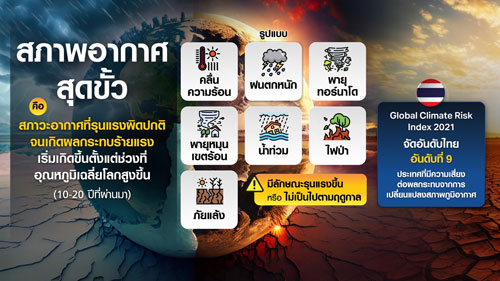 เปิดสถิติ อากาศสุดขั้ว ไทยเผชิญหลายวิกฤตหลังโลกร้อนขึ้น เปิดสถิติ อากาศสุดขั้ว ไทยเผชิญหลายวิกฤตหลังโลกร้อนขึ้น