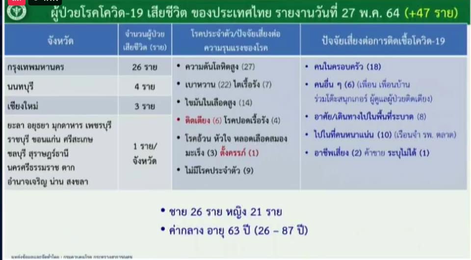 ดับนิวไฮ 47 ราย! เปิดไทม์ไลน์ผู้เสียชีวิตจากโควิด-19 กทม.พุ่งวันเดียว 26 ราย ดับนิวไฮ 47 ราย! เปิดไทม์ไลน์ผู้เสียชีวิตจากโควิด-19 กทม.พุ่งวันเดียว 26 ราย