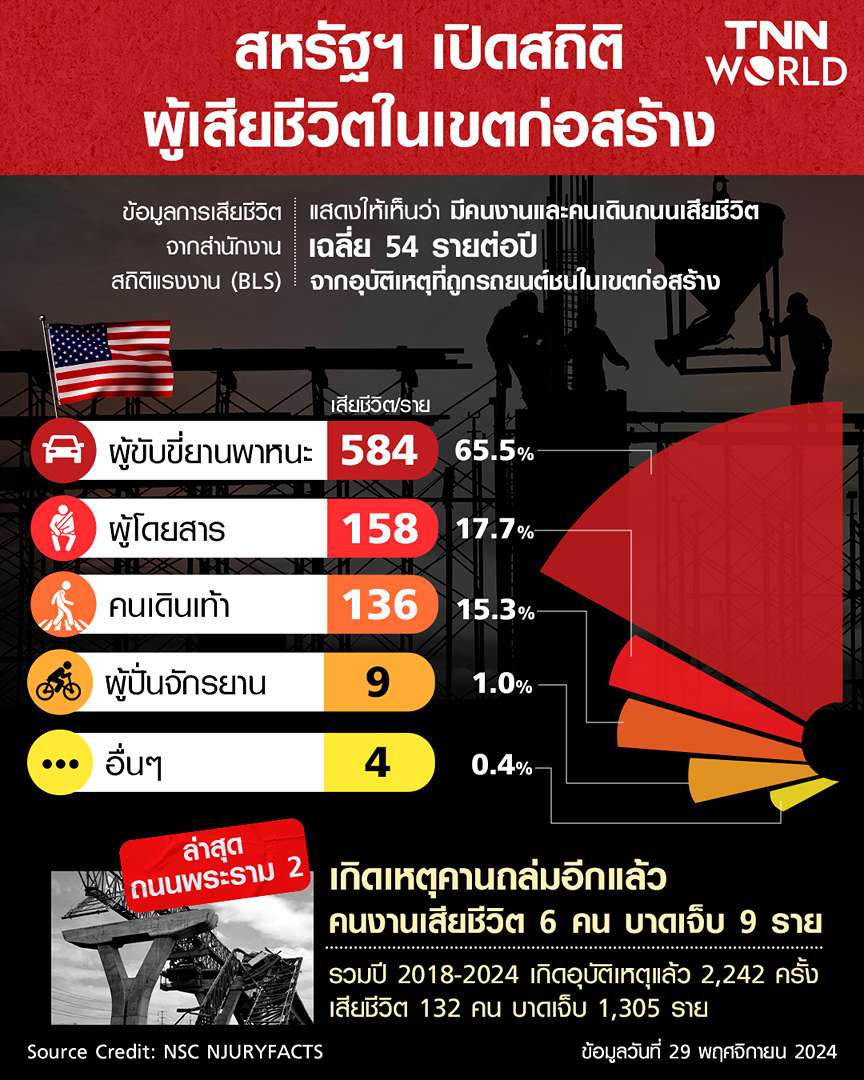 สหรัฐฯ เปิดสถิติผู้เสียชีวิตในเขตก่อสร้าง ส่วนมากเป็นผู้ขับขี่ สหรัฐฯ เปิดสถิติผู้เสียชีวิตในเขตก่อสร้าง ส่วนมากเป็นผู้ขับขี่