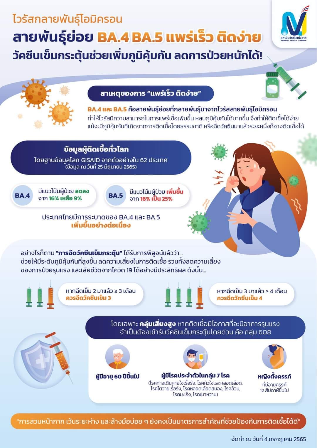 โอมิครอนBA.4 และ BA.5 ติดเชื้อได้ง่าย กลุ่มไหนบ้างควรรีบฉีดวัคซีนเข็มกระตุ้น 