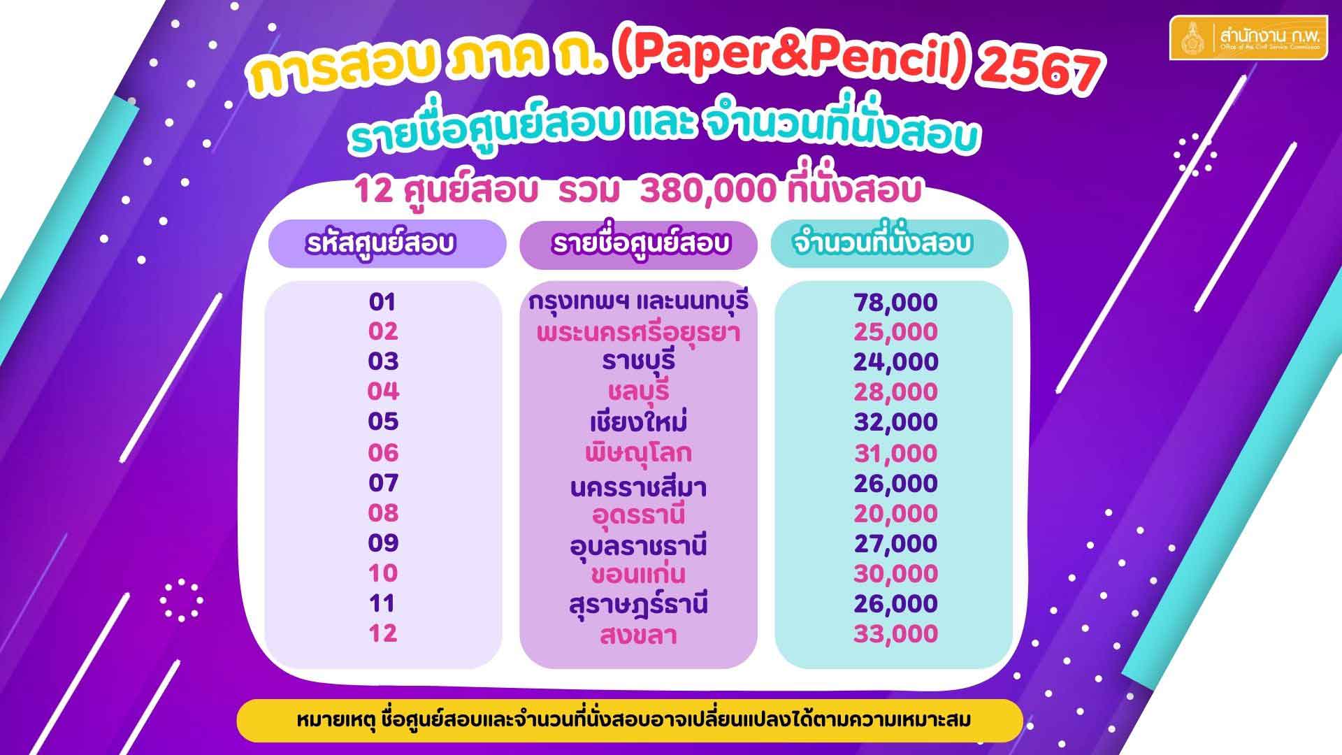 สมัครสอบก.พ. 2567 รอบ Paper & Pencil เช็กรายละเอียดวันสมัคร-ศูนย์สอบ ได้ที่นี่