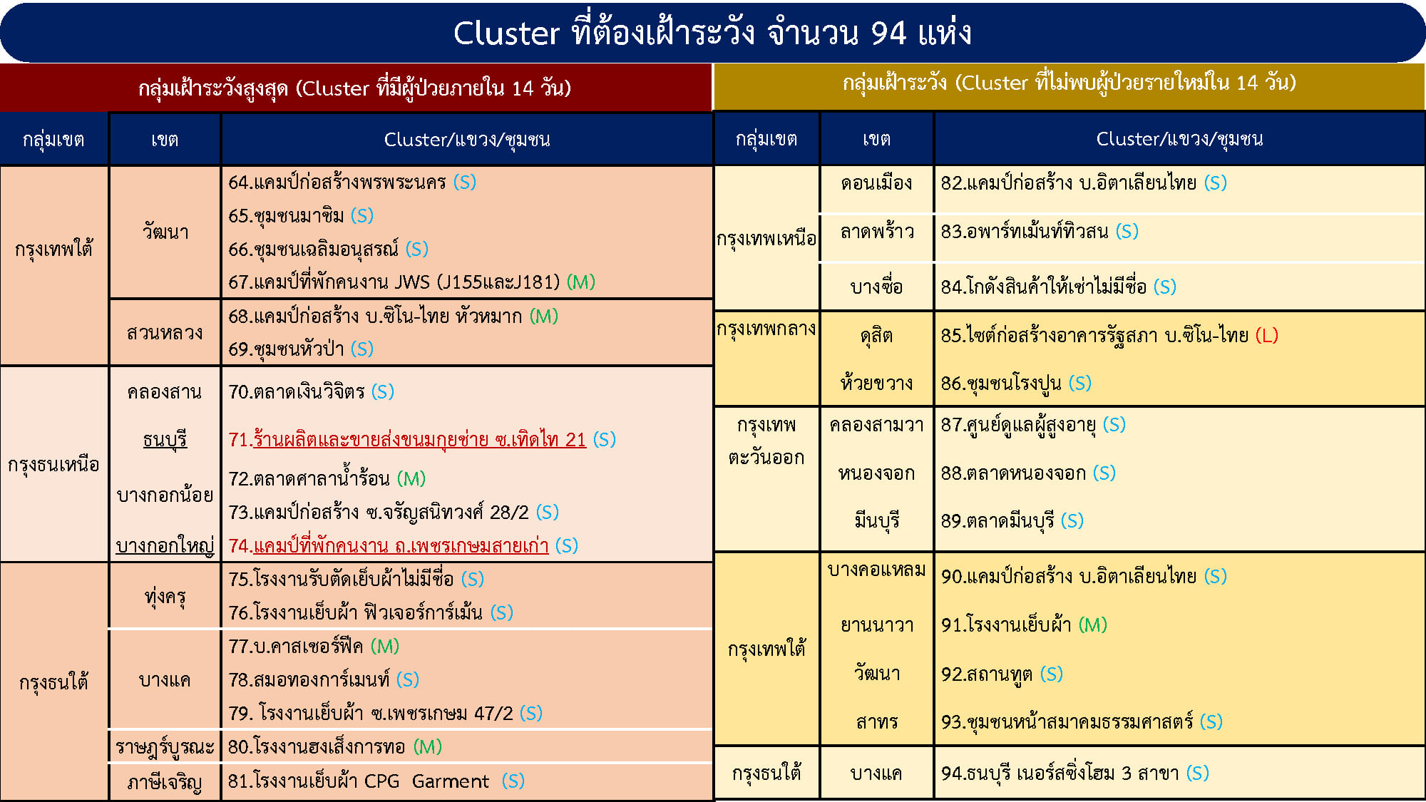 ติดเชื้อพุ่ง! กทม.เร่งคุม 94 คลัสเตอร์ กระจายทั่วแคมป์คนงาน-ตลาด ติดเชื้อพุ่ง! กทม.เร่งคุม 94 คลัสเตอร์ กระจายทั่วแคมป์คนงาน-ตลาด