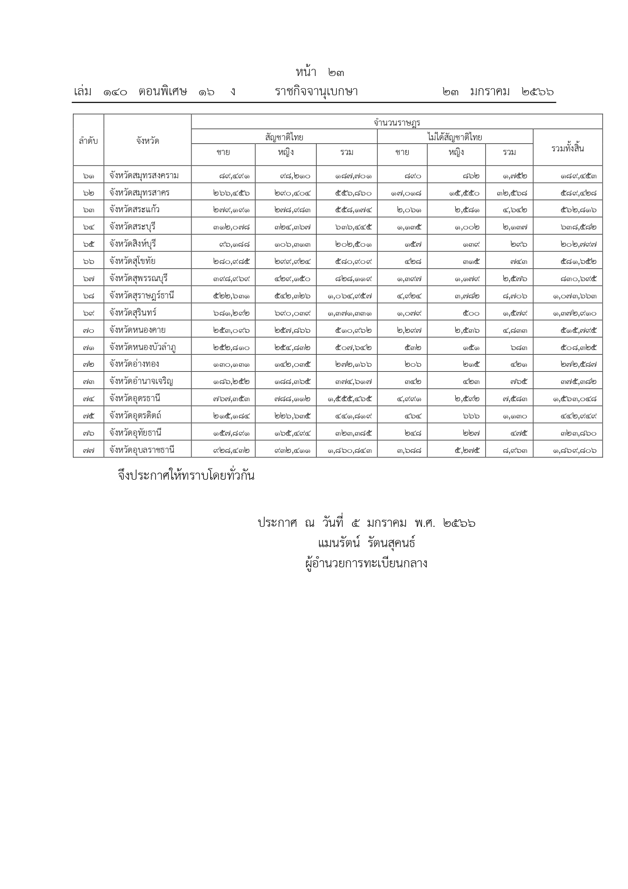 ราชกิจจานุเบกษาเผยแพร่ประกาศจำนวนราษฎรทั่วราชอาณาจักร ราชกิจจานุเบกษาเผยแพร่ประกาศจำนวนราษฎรทั่วราชอาณาจักร
