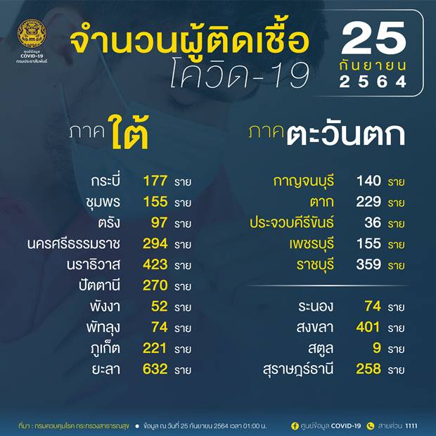 10 จังหวัดติดเชื้อโควิดรายใหม่สูงสุด