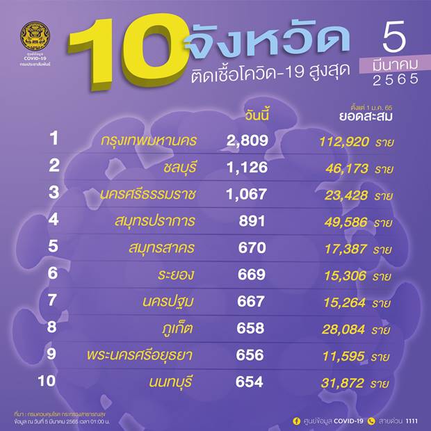 10 จังหวัดติดโควิดรายใหม่สูงสุด กทม.วันนี้ป่วย 2,809 ราย 10 จังหวัดติดโควิดรายใหม่สูงสุด กทม.วันนี้ป่วย 2,809 ราย