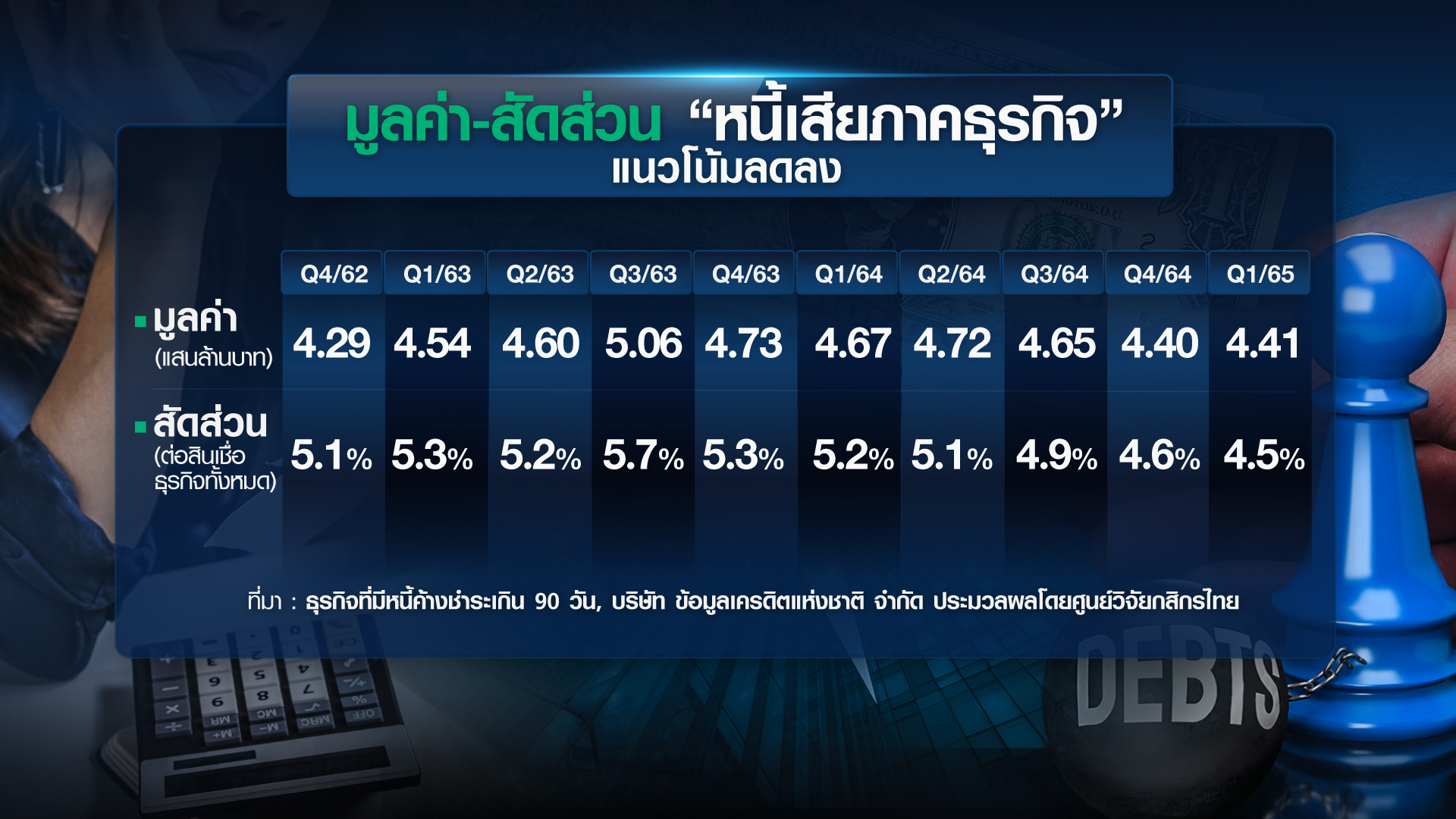 เจาะหนี้เสีย “ครัวเรือน-ธุรกิจ” แก้หนี้ถูกทาง? /// ขยายประเด็น insight 9 ธ.ค.65 เจาะหนี้เสีย “ครัวเรือน-ธุรกิจ” แก้หนี้ถูกทาง? /// ขยายประเด็น insight 9 ธ.ค.65