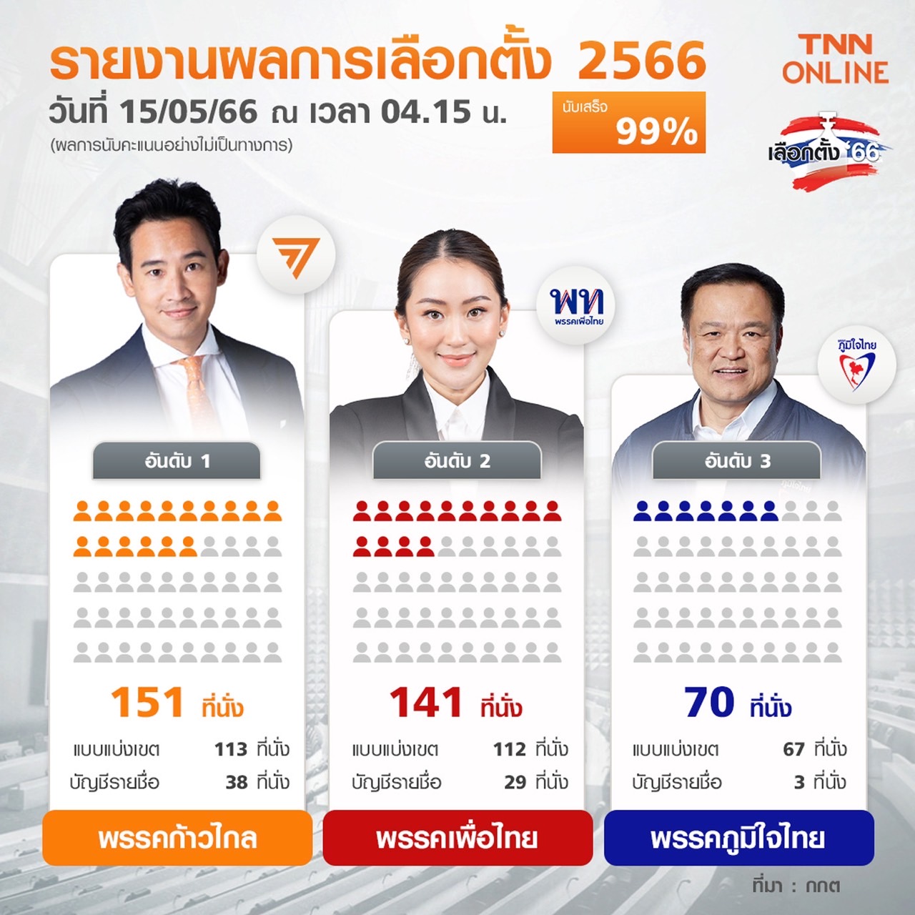 เลือกตั้ง 2566 อัปเดตผลคะแนนไม่เป็นทางการ นับเสร็จแล้ว 99% เลือกตั้ง 2566 อัปเดตผลคะแนนไม่เป็นทางการ นับเสร็จแล้ว 99%
