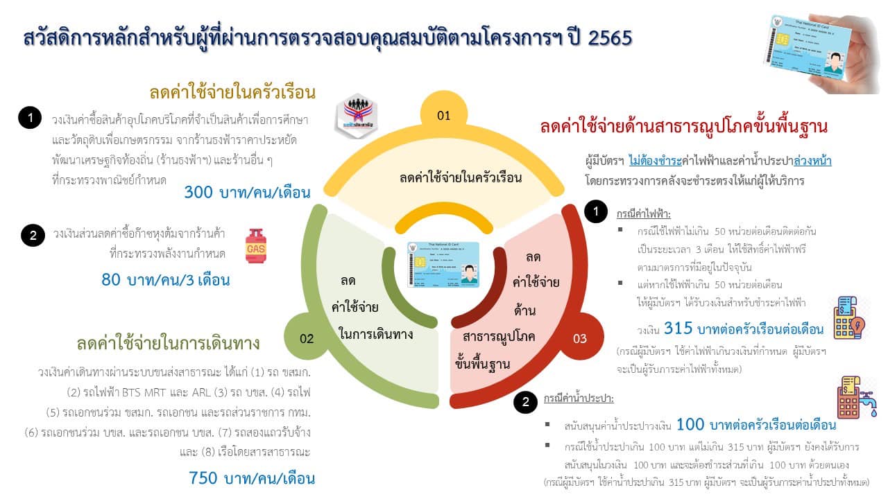 ยืนยันตัวตนบัตรสวัสดิการแห่งรัฐผ่านแล้ว 2,742,919 ราย 