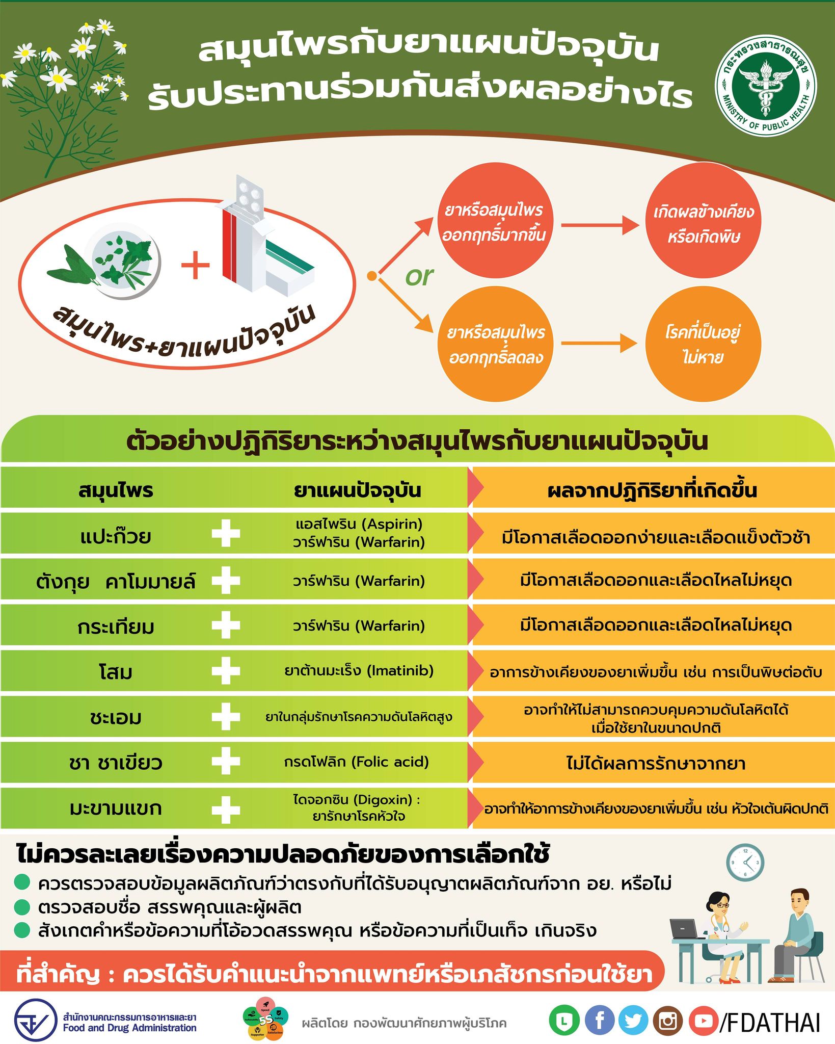 สมุนไพร กับ ยาแผนปัจจุบัน รับประทานร่วมกันส่งผลอย่างไร? สมุนไพร กับ ยาแผนปัจจุบัน รับประทานร่วมกันส่งผลอย่างไร?