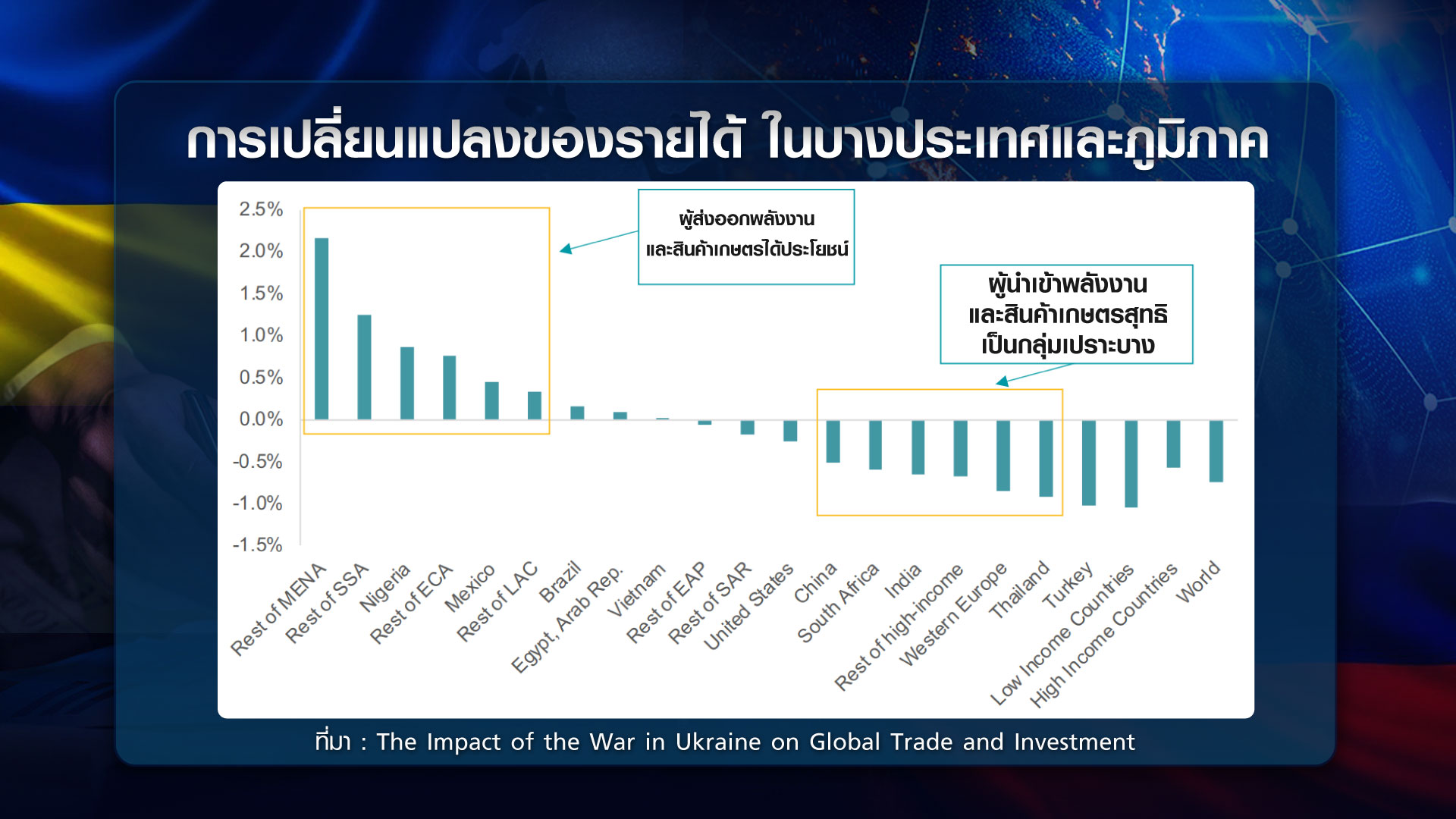 วิกฤต รัสเซีย-ยูเครน โลกกระทบแค่ไหน