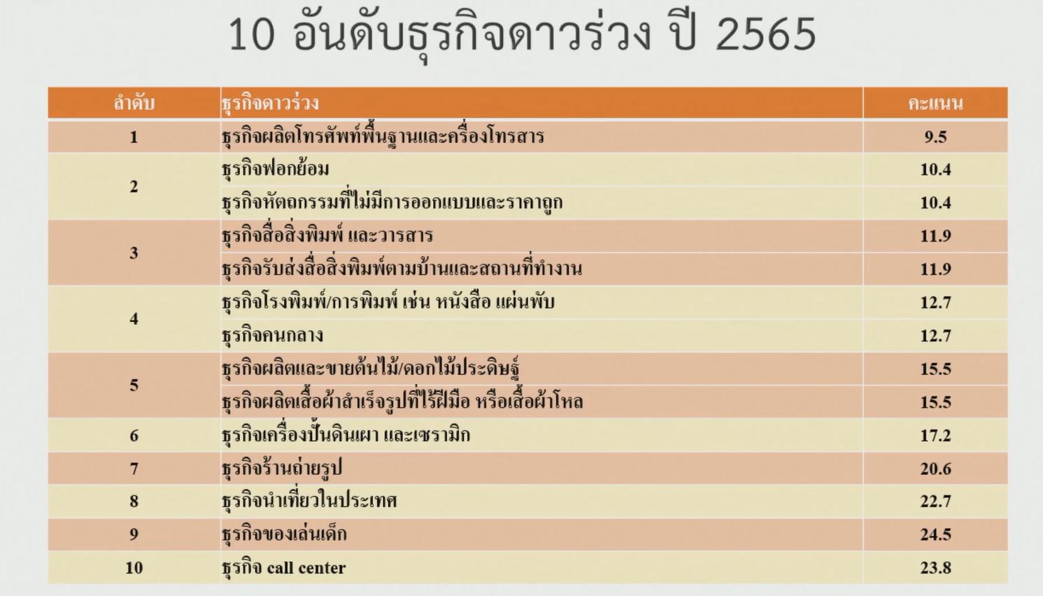 ธุรกิจการแพทย์-ความงาม-อีคอมเมิร์ซ ครองแชมป์ดาวรุ่งปี 65