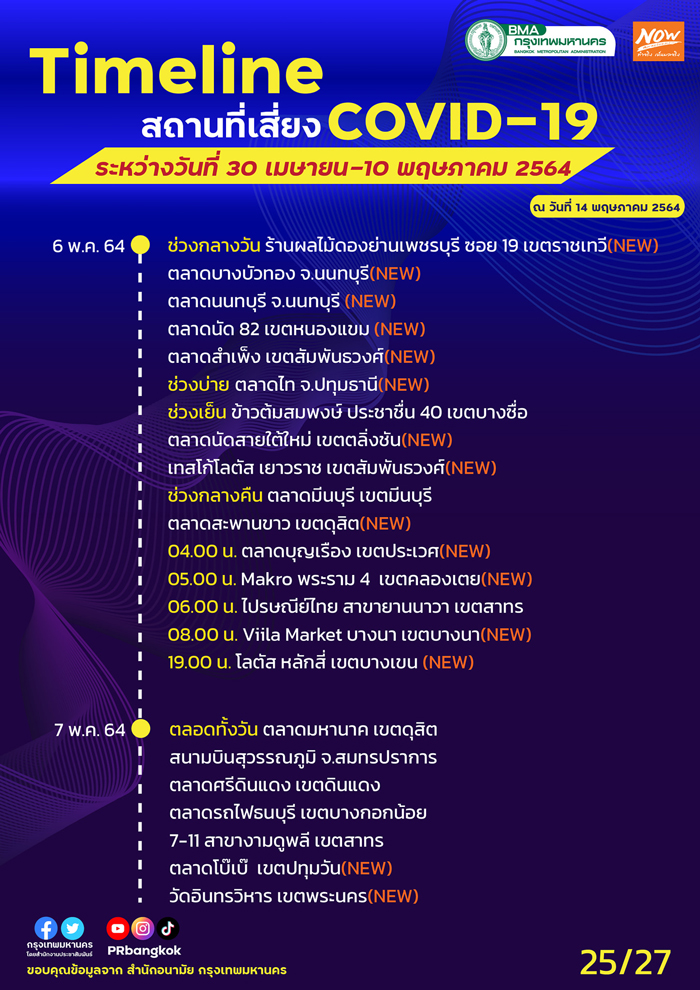 กทม.อัปเดตสถานที่เสี่ยงโควิด สนามบิน-รถเมล์-ตลาดดัง ใครไปเช็กด่วน! กทม.อัปเดตสถานที่เสี่ยงโควิด สนามบิน-รถเมล์-ตลาดดัง ใครไปเช็กด่วน!