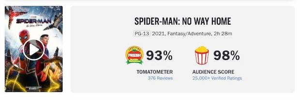 ฮิตหนักมาก!! Spider-Man เดินหน้าทุบสถิติโลกทุกภาคส่วน