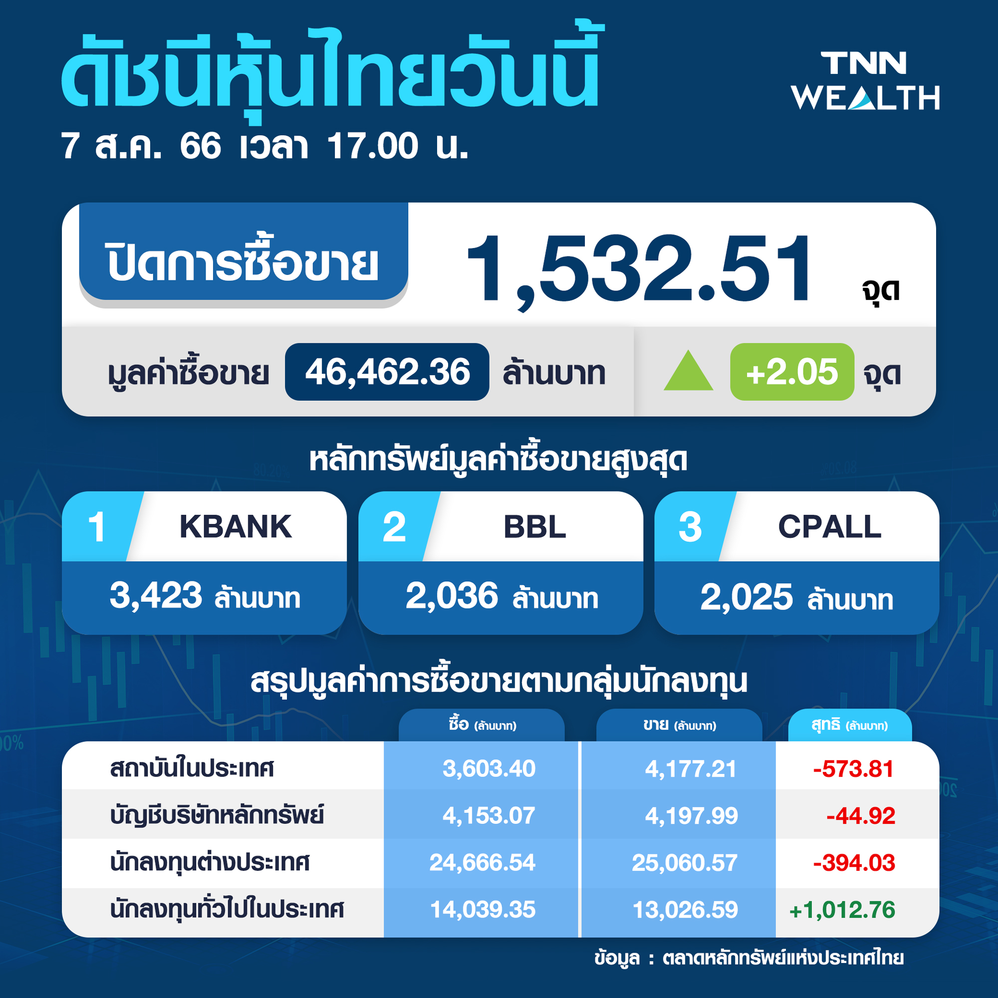 หุ้นไทย 7 สิงหาคม 2566 ปิดบวก 2.05 จุด รับข่าวจัดตั้งรัฐบาล หุ้นไทย 7 สิงหาคม 2566 ปิดบวก 2.05 จุด รับข่าวจัดตั้งรัฐบาล