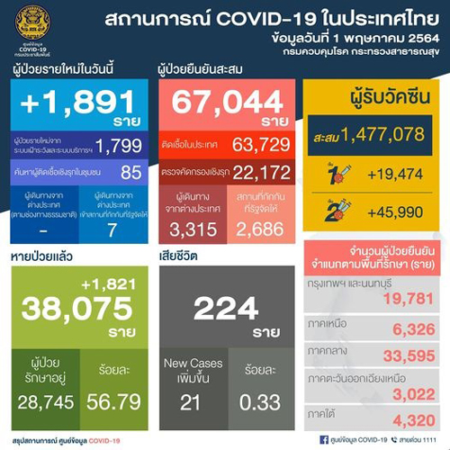 อัปเดต! โควิดวันนี้ 10 จังหวัดติดเชื้อสูงสุด กทม.อันดับ 1 อัปเดต! โควิดวันนี้ 10 จังหวัดติดเชื้อสูงสุด กทม.อันดับ 1