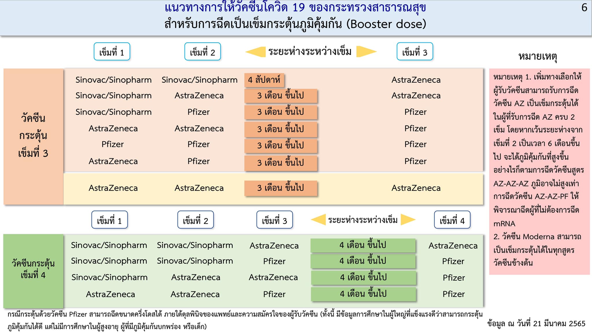 อัปเดตล่าสุด! แนวทางฉีดวัคซีนโควิดเข็มกระตุ้นเข็ม3-4 ระยะห่างต้องกี่เดือน? อัปเดตล่าสุด! แนวทางฉีดวัคซีนโควิดเข็มกระตุ้นเข็ม3-4 ระยะห่างต้องกี่เดือน?
