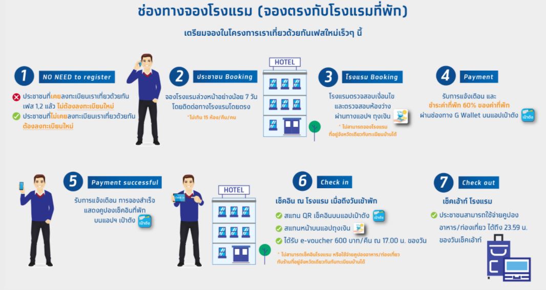 เตรียมพร้อม! เราเที่ยวด้วยกันเฟส 3 เปิดจองที่พักพรุ่งนี้ เช็กขั้นตอนได้ที่นี่