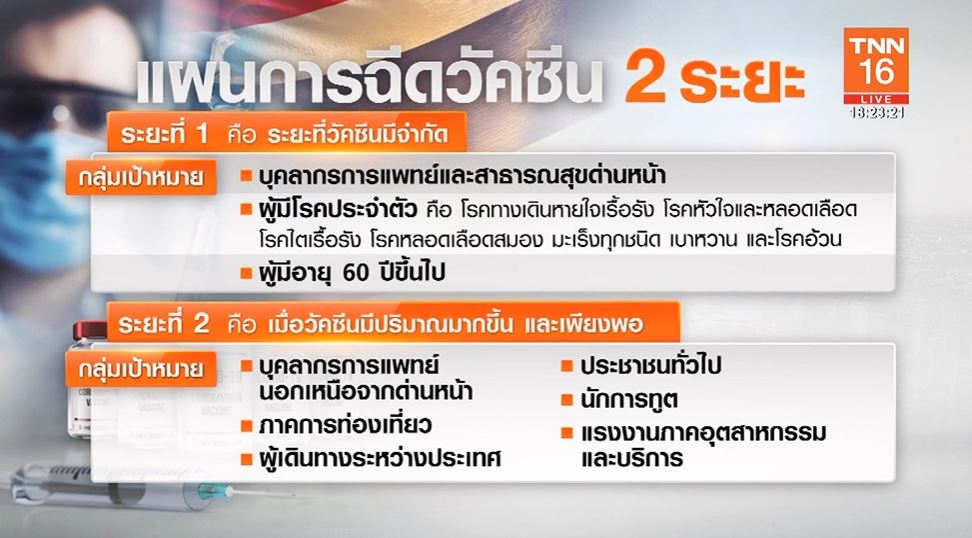เปิดแผนกระจาย วัคซีนโควิด-19 ล็อตแรก จังหวัดไหนได้กี่โดส