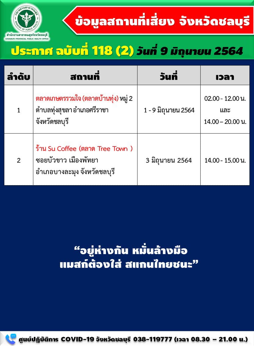 ชลบุรีติดเชื้ออีก 81 ราย ประกาศ 2 สถานที่เสี่ยงพบคลัสเตอร์ แจ้งใครไปร้านดังตรวจโควิดด่วน! ชลบุรีติดเชื้ออีก 81 ราย ประกาศ 2 สถานที่เสี่ยงพบคลัสเตอร์ แจ้งใครไปร้านดังตรวจโควิดด่วน!