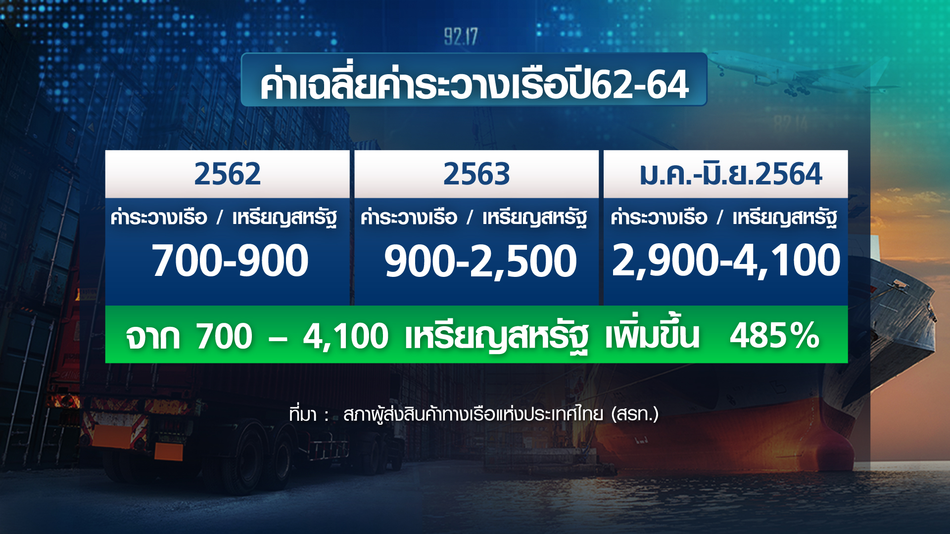กำเนิดใหม่ สายการเดินเรือแห่งชาติ  เสริมแกร่ง ส่งออกไทย